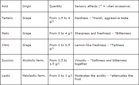 Table of fermentation